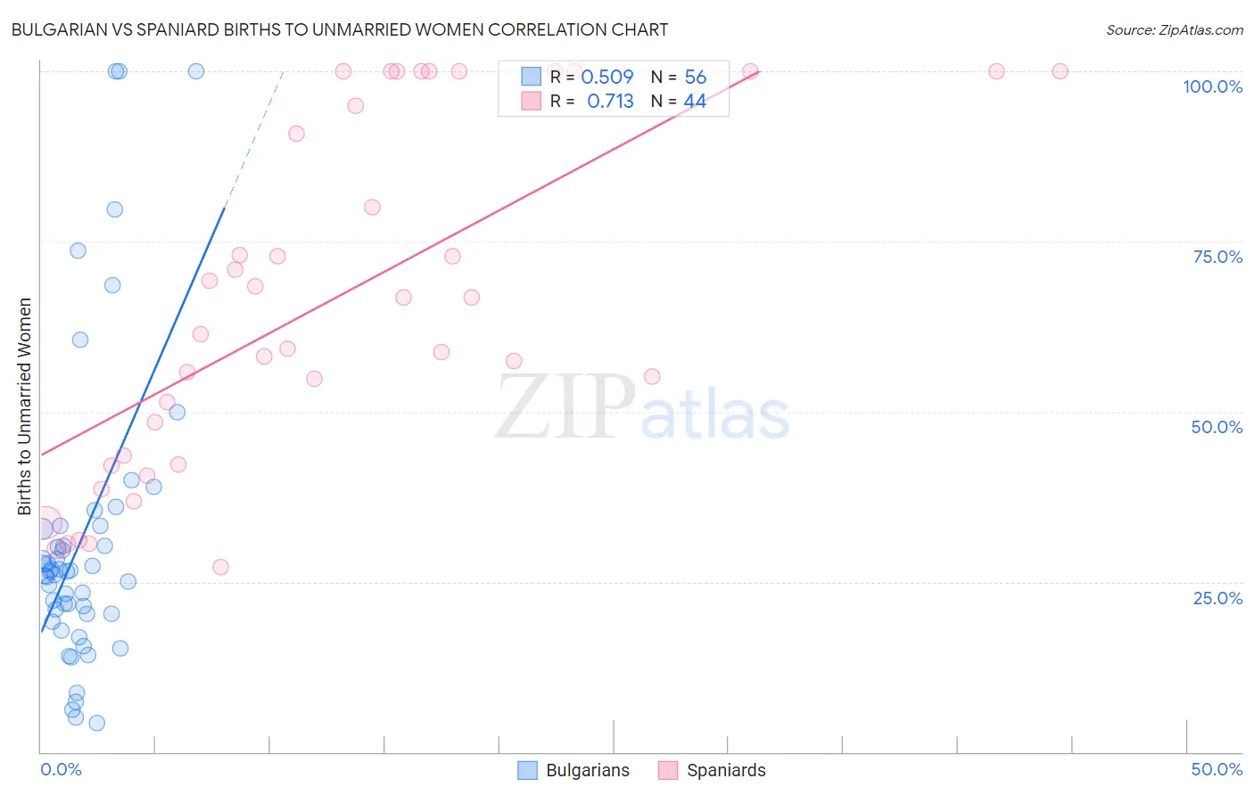 Bulgarian vs Spaniard Births to Unmarried Women