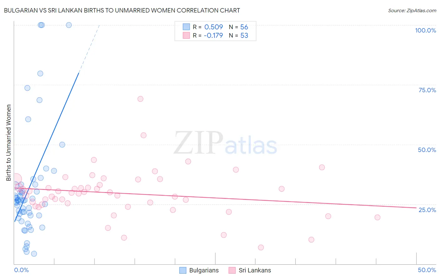 Bulgarian vs Sri Lankan Births to Unmarried Women