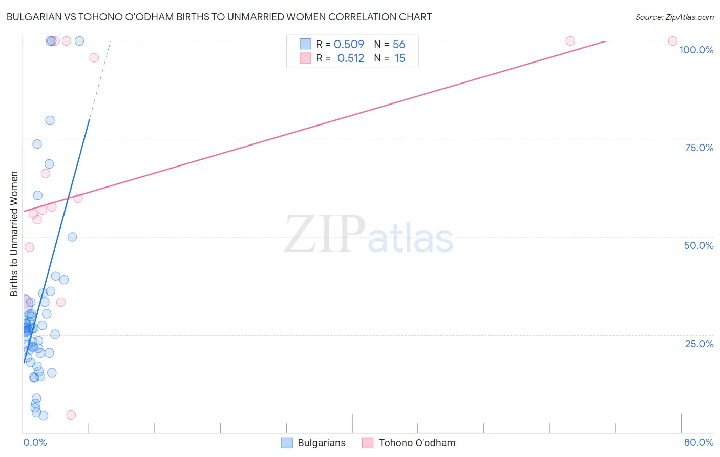 Bulgarian vs Tohono O'odham Births to Unmarried Women