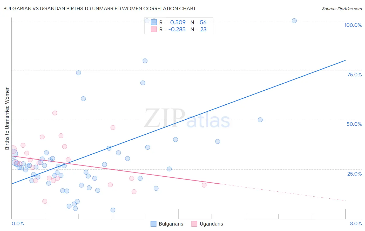 Bulgarian vs Ugandan Births to Unmarried Women