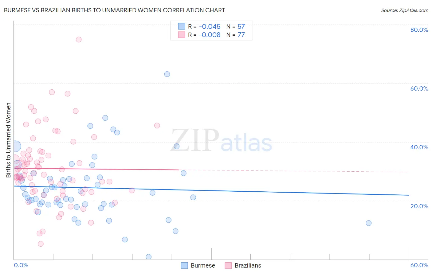 Burmese vs Brazilian Births to Unmarried Women