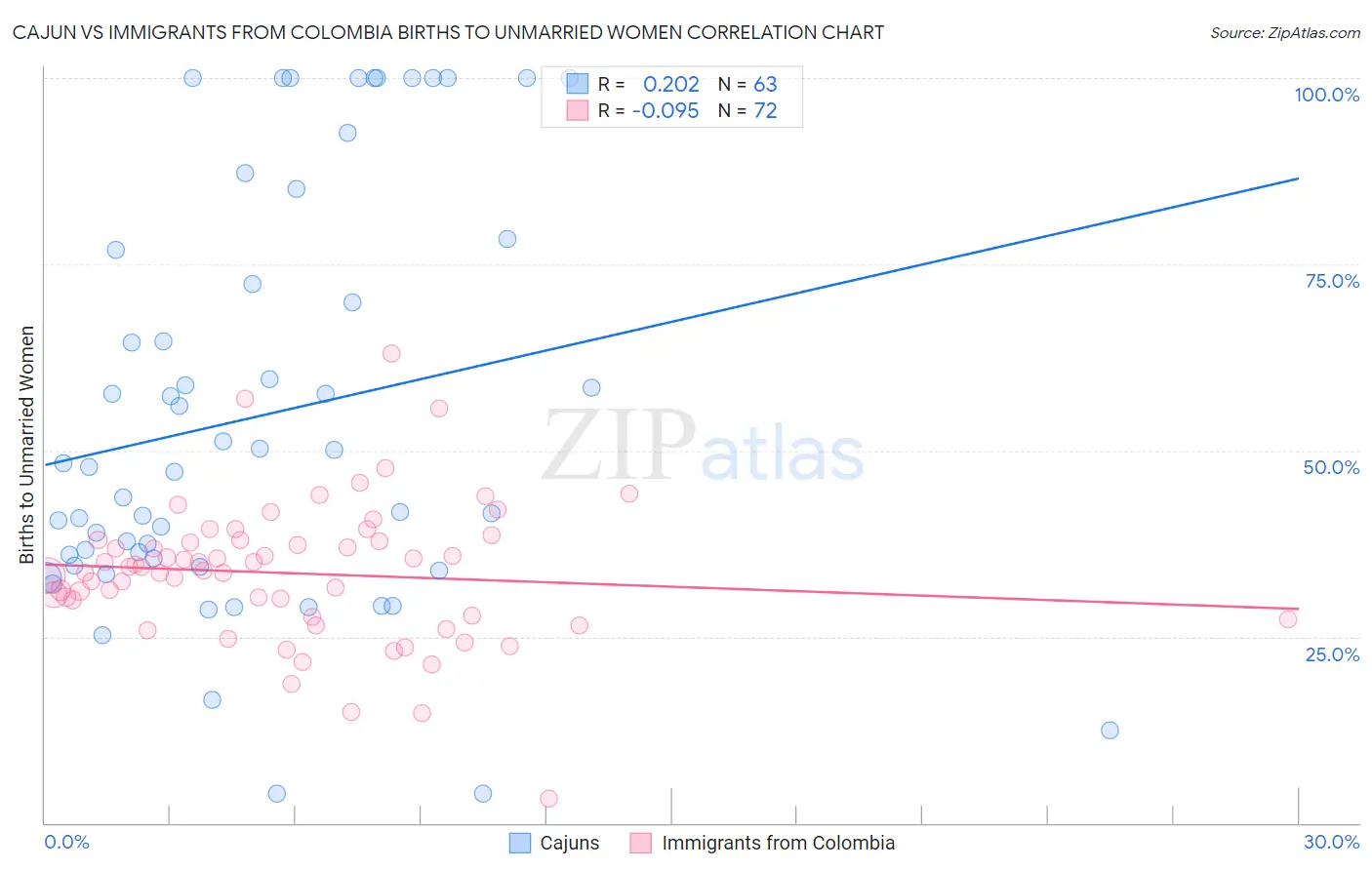 Cajun vs Immigrants from Colombia Births to Unmarried Women