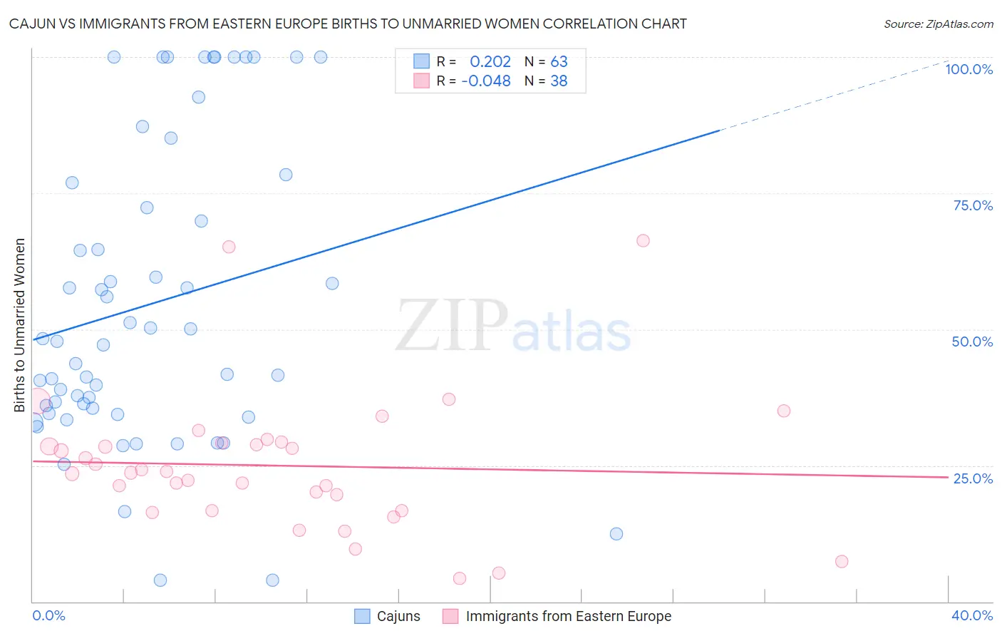 Cajun vs Immigrants from Eastern Europe Births to Unmarried Women