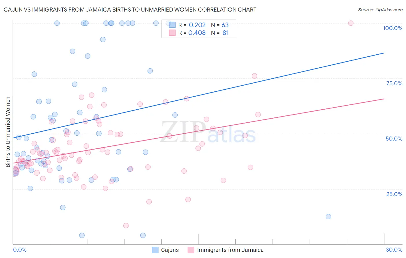 Cajun vs Immigrants from Jamaica Births to Unmarried Women