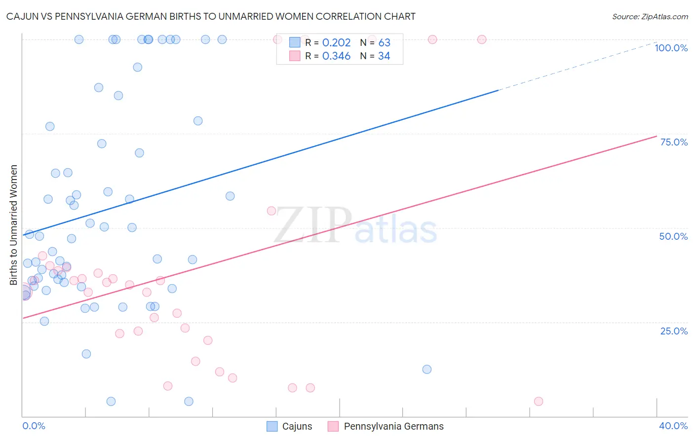 Cajun vs Pennsylvania German Births to Unmarried Women