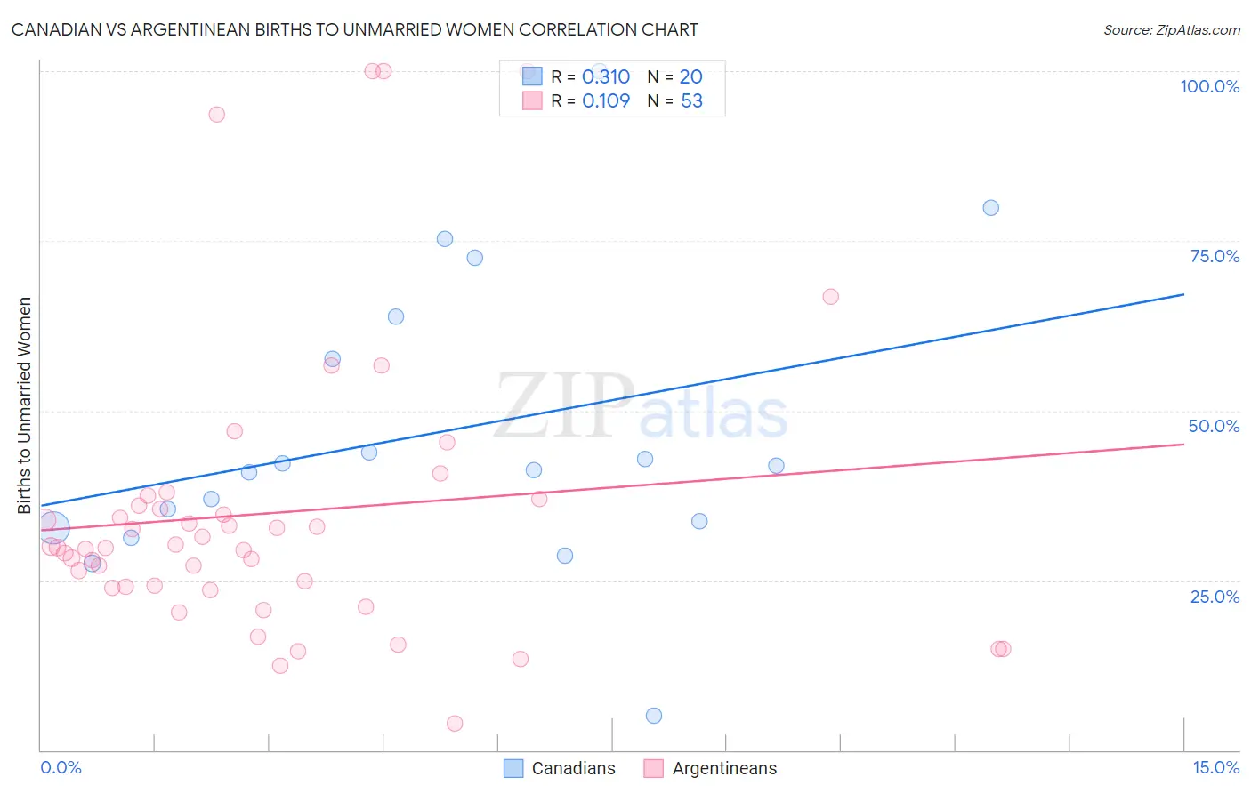 Canadian vs Argentinean Births to Unmarried Women