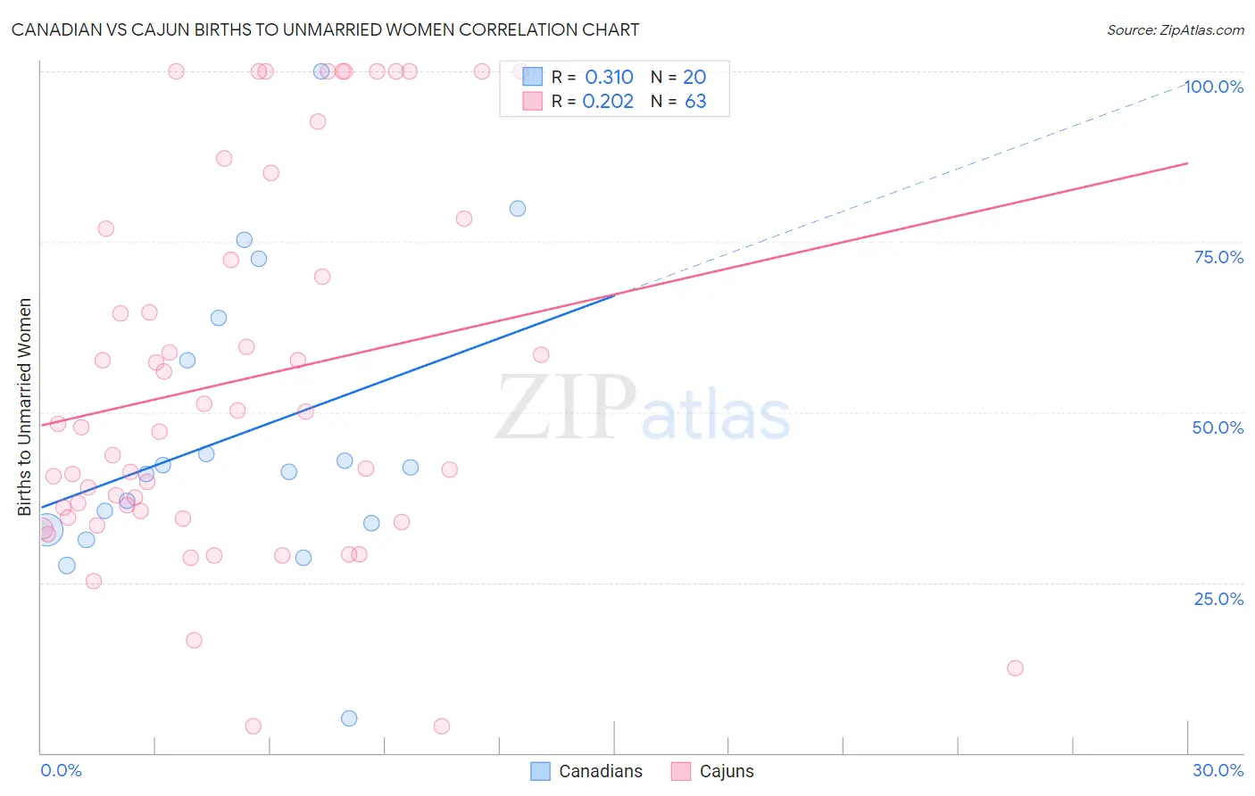 Canadian vs Cajun Births to Unmarried Women