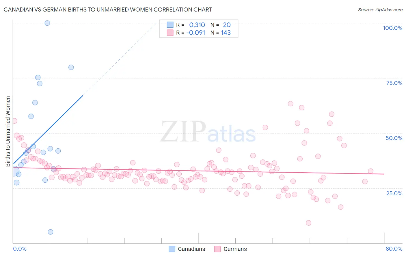 Canadian vs German Births to Unmarried Women