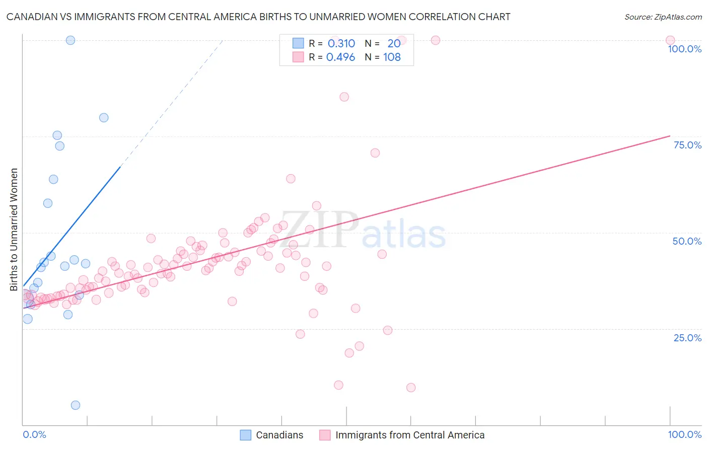 Canadian vs Immigrants from Central America Births to Unmarried Women