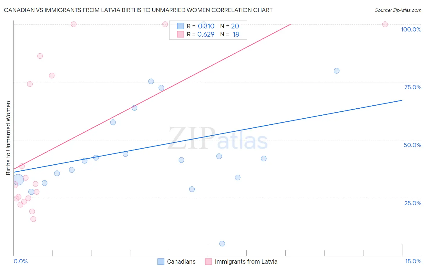 Canadian vs Immigrants from Latvia Births to Unmarried Women