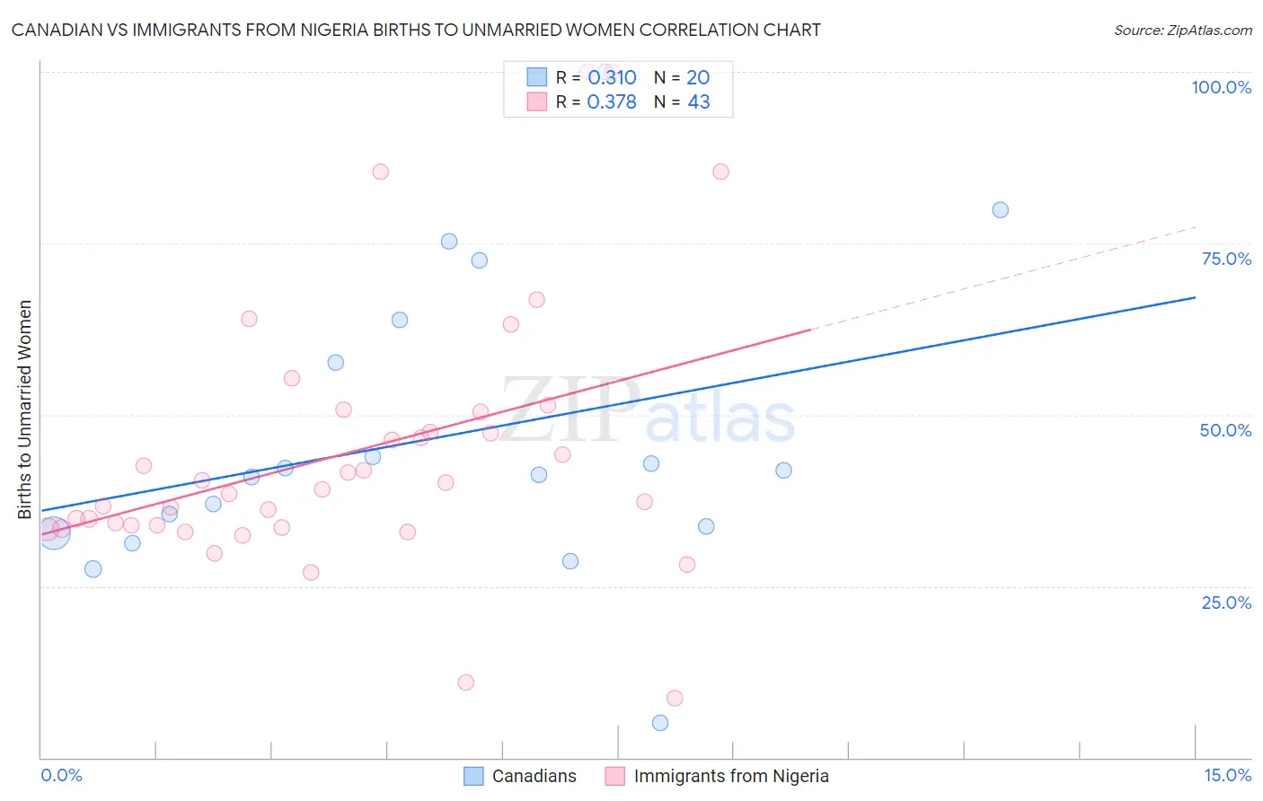 Canadian vs Immigrants from Nigeria Births to Unmarried Women
