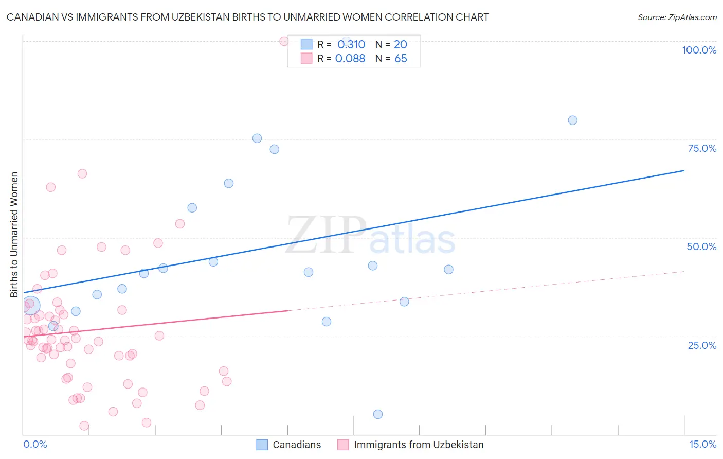 Canadian vs Immigrants from Uzbekistan Births to Unmarried Women