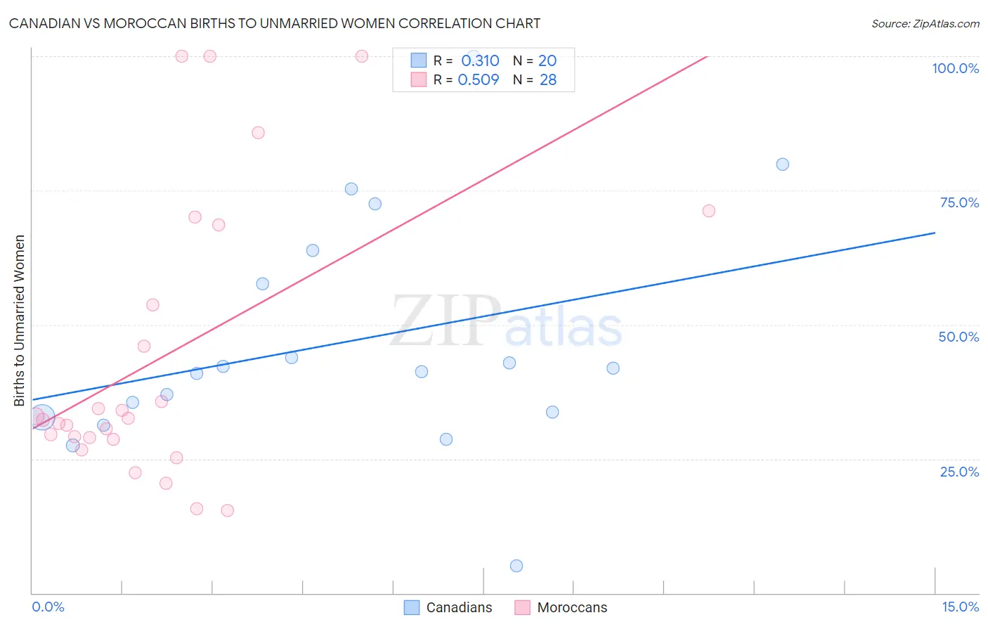 Canadian vs Moroccan Births to Unmarried Women