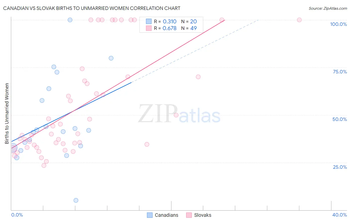 Canadian vs Slovak Births to Unmarried Women