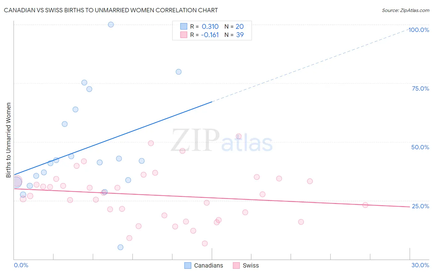 Canadian vs Swiss Births to Unmarried Women