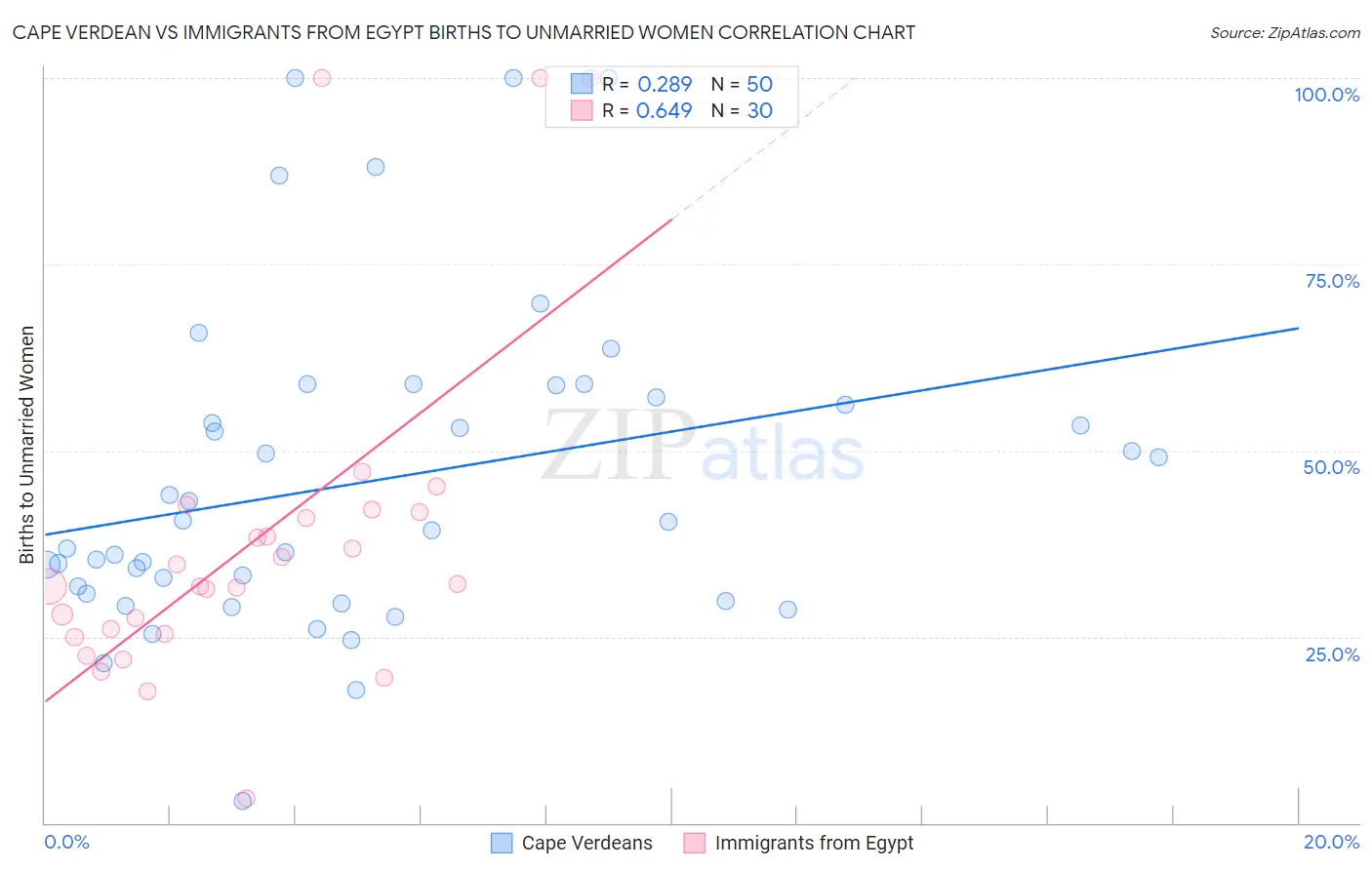 Cape Verdean vs Immigrants from Egypt Births to Unmarried Women