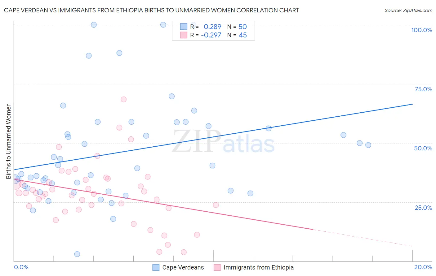 Cape Verdean vs Immigrants from Ethiopia Births to Unmarried Women