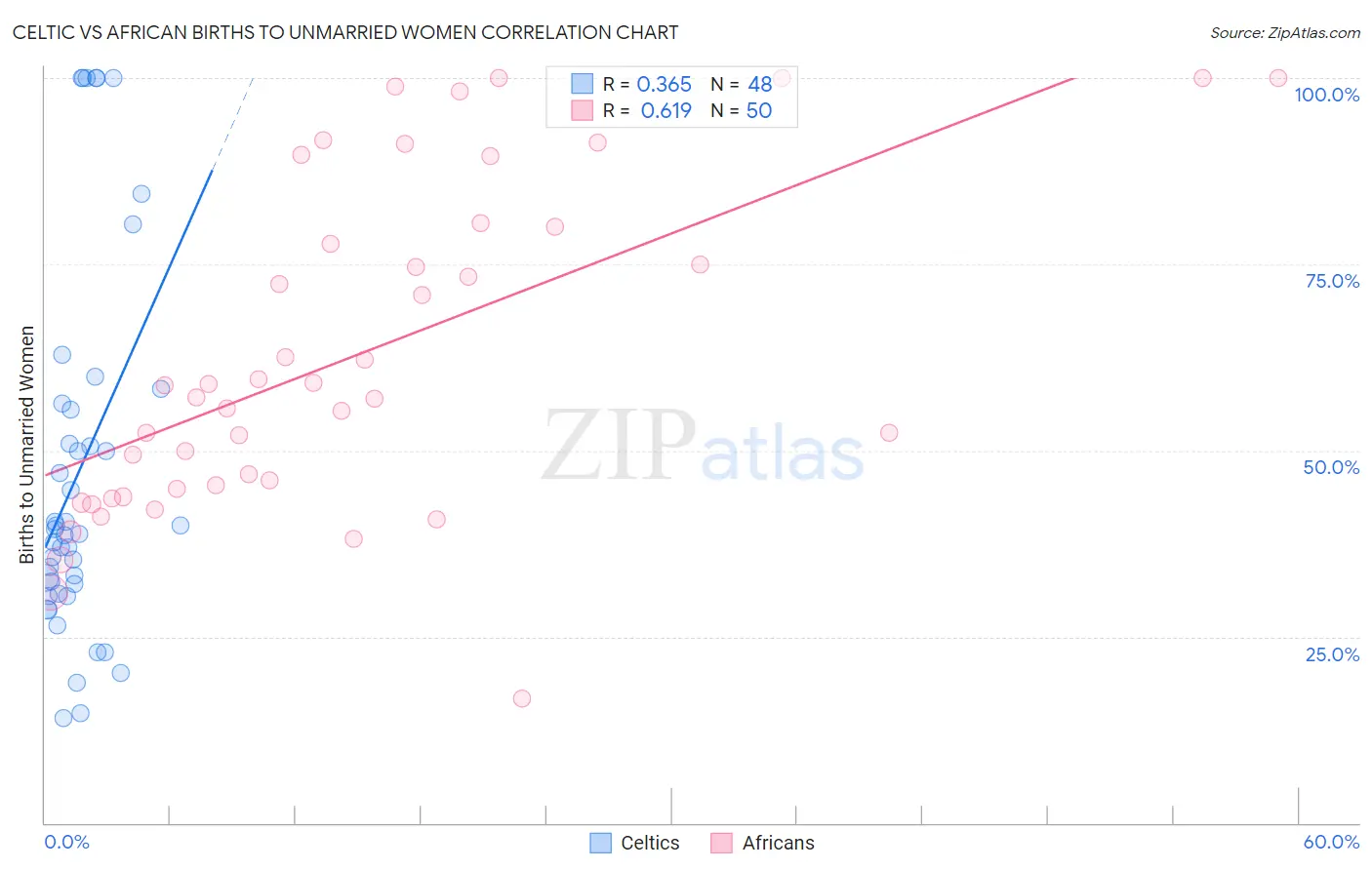Celtic vs African Births to Unmarried Women