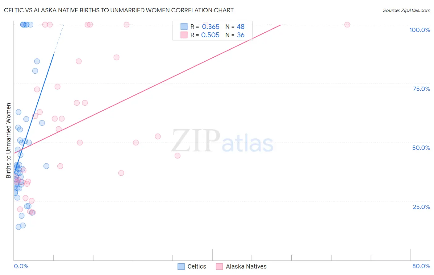 Celtic vs Alaska Native Births to Unmarried Women