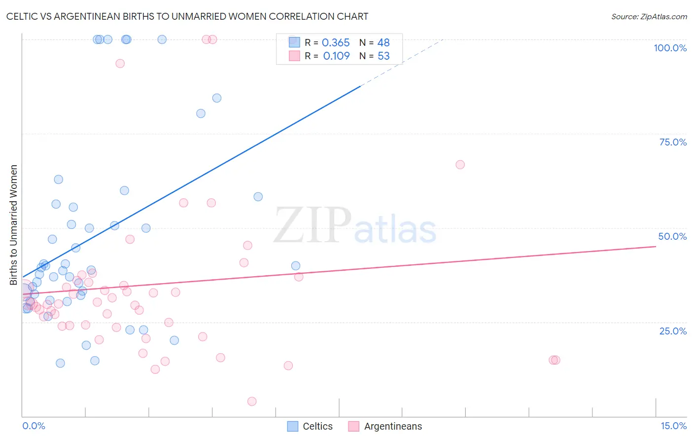 Celtic vs Argentinean Births to Unmarried Women