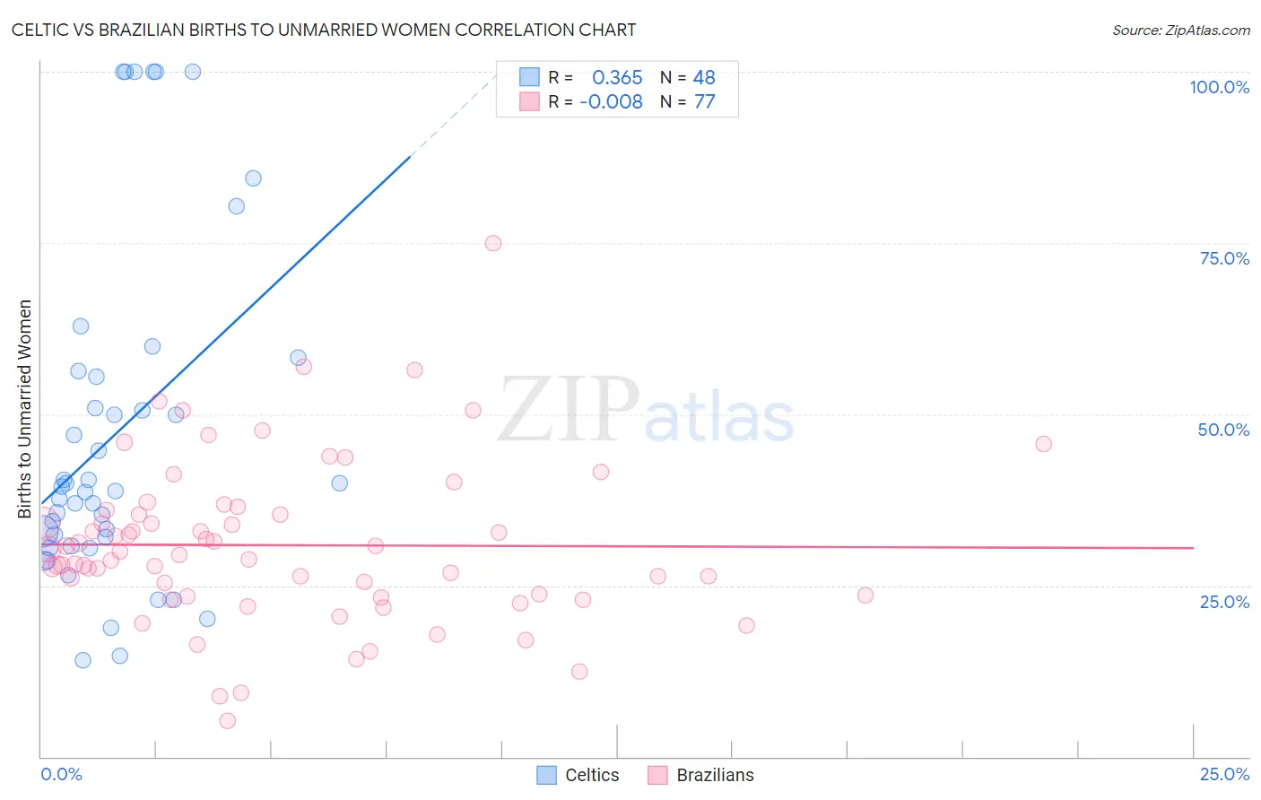 Celtic vs Brazilian Births to Unmarried Women