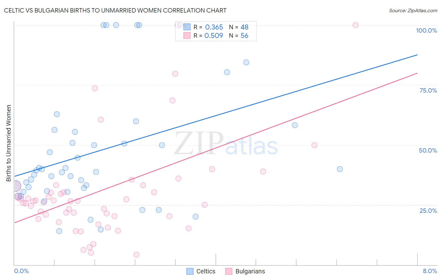 Celtic vs Bulgarian Births to Unmarried Women