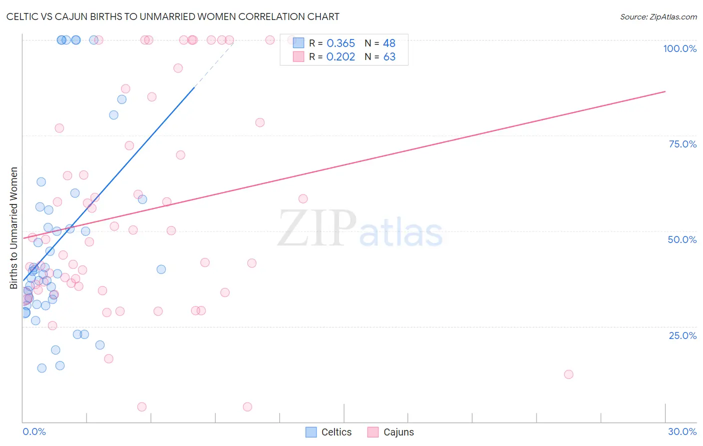 Celtic vs Cajun Births to Unmarried Women