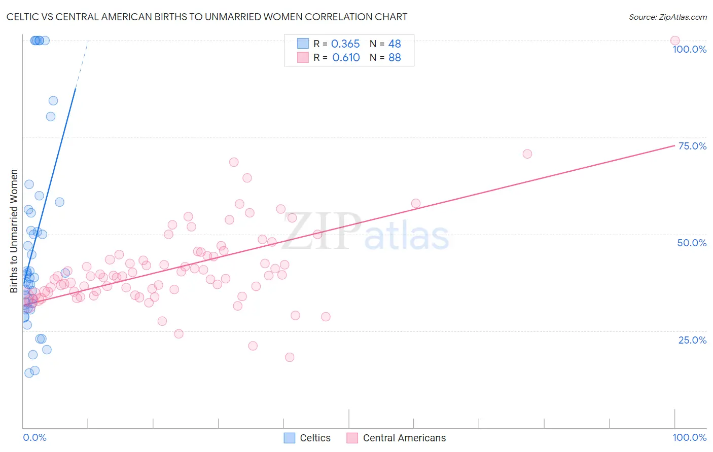 Celtic vs Central American Births to Unmarried Women