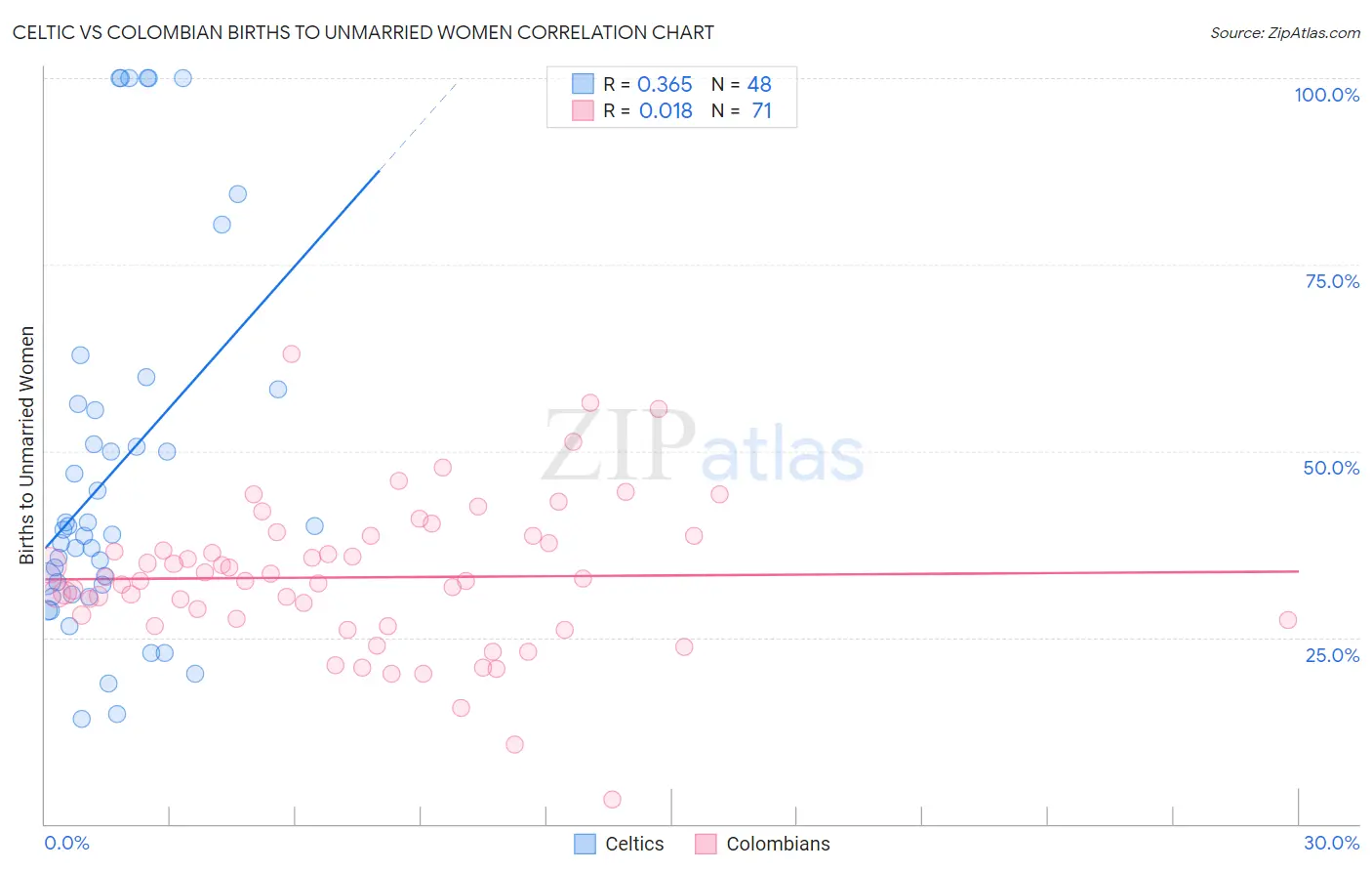 Celtic vs Colombian Births to Unmarried Women