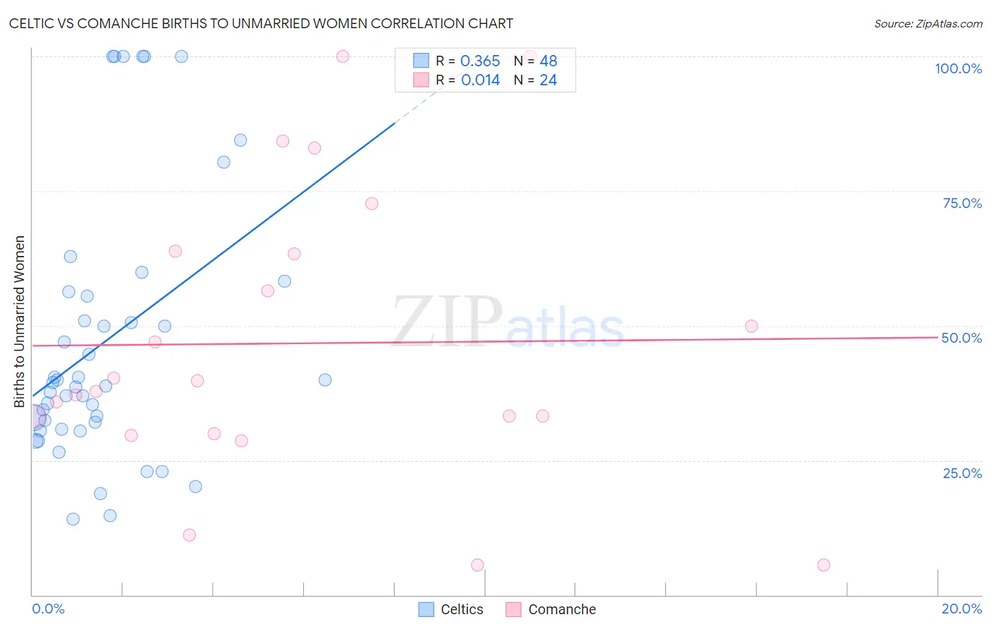 Celtic vs Comanche Births to Unmarried Women