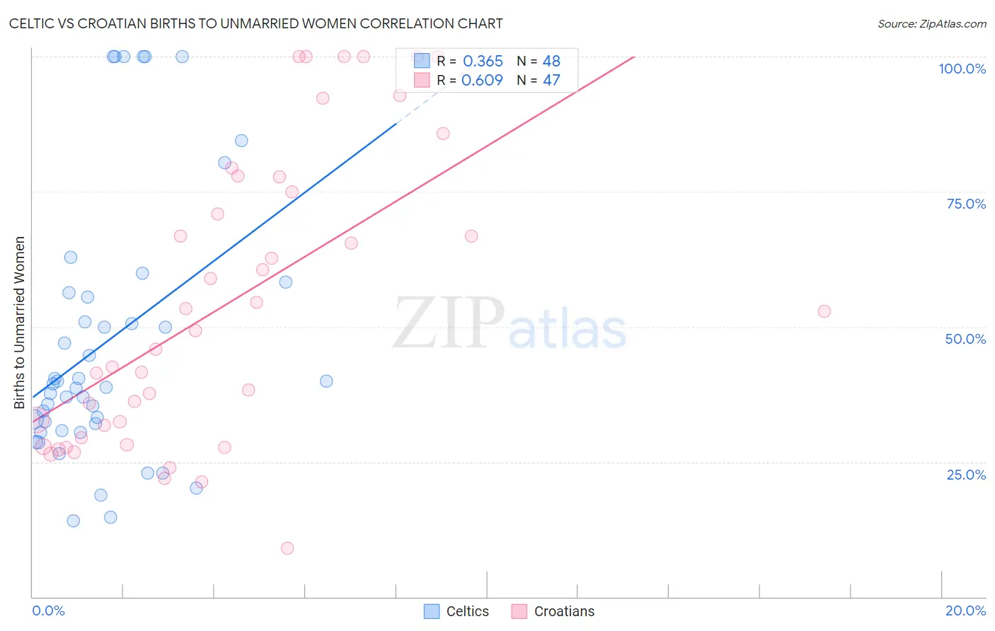 Celtic vs Croatian Births to Unmarried Women