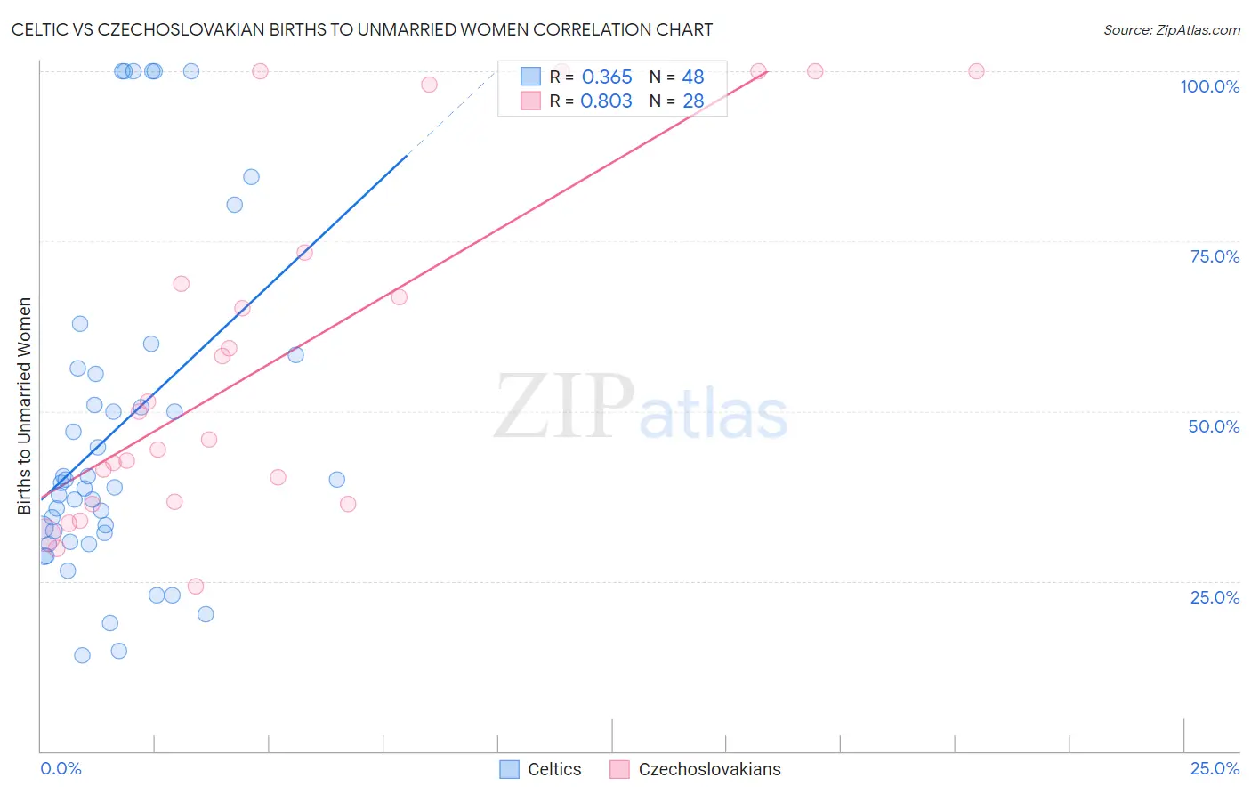 Celtic vs Czechoslovakian Births to Unmarried Women