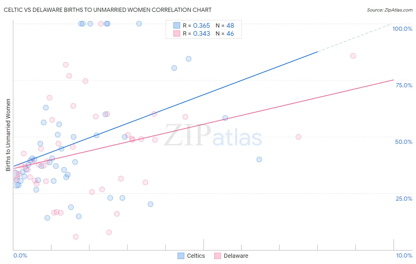 Celtic vs Delaware Births to Unmarried Women