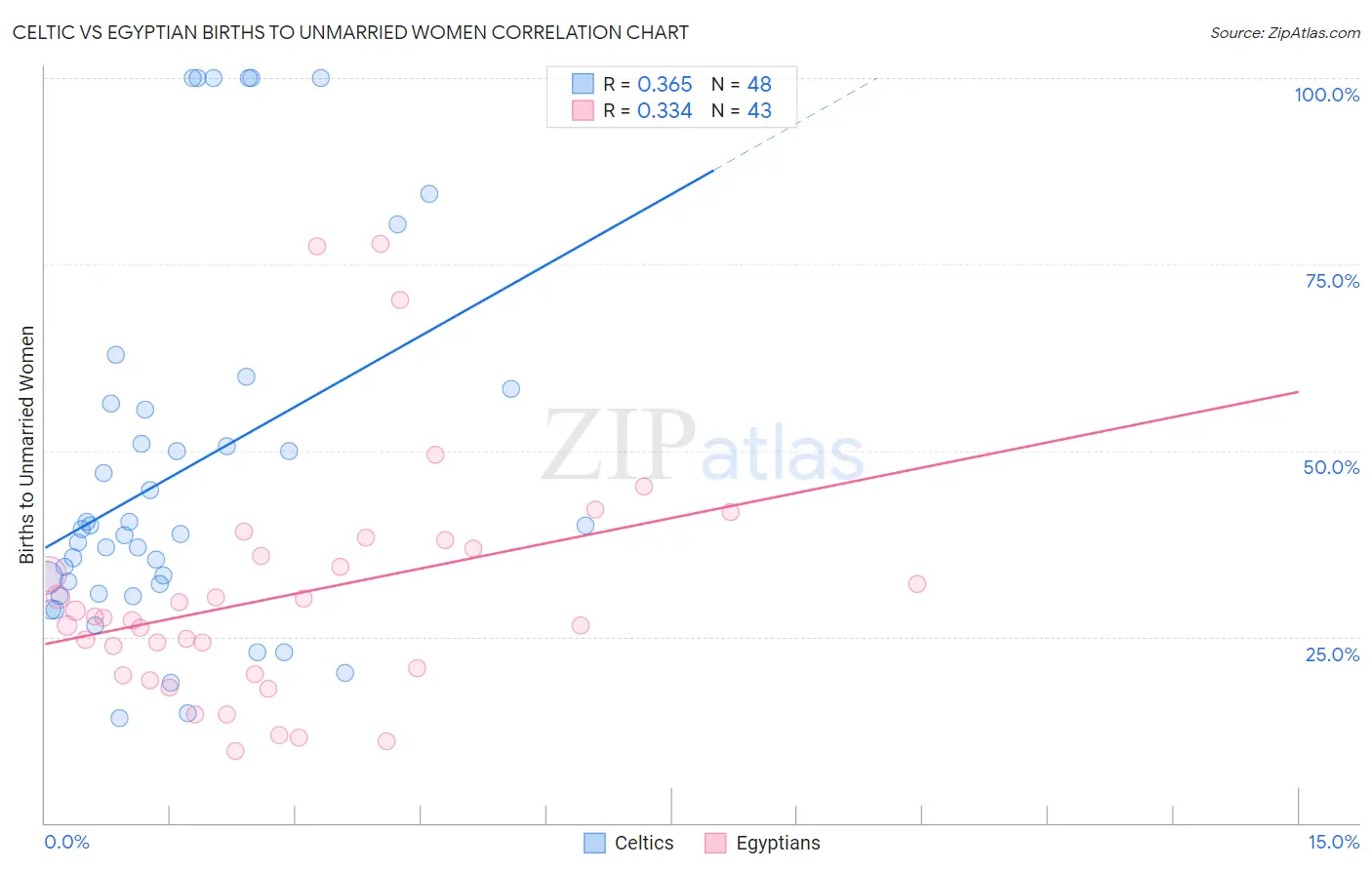 Celtic vs Egyptian Births to Unmarried Women