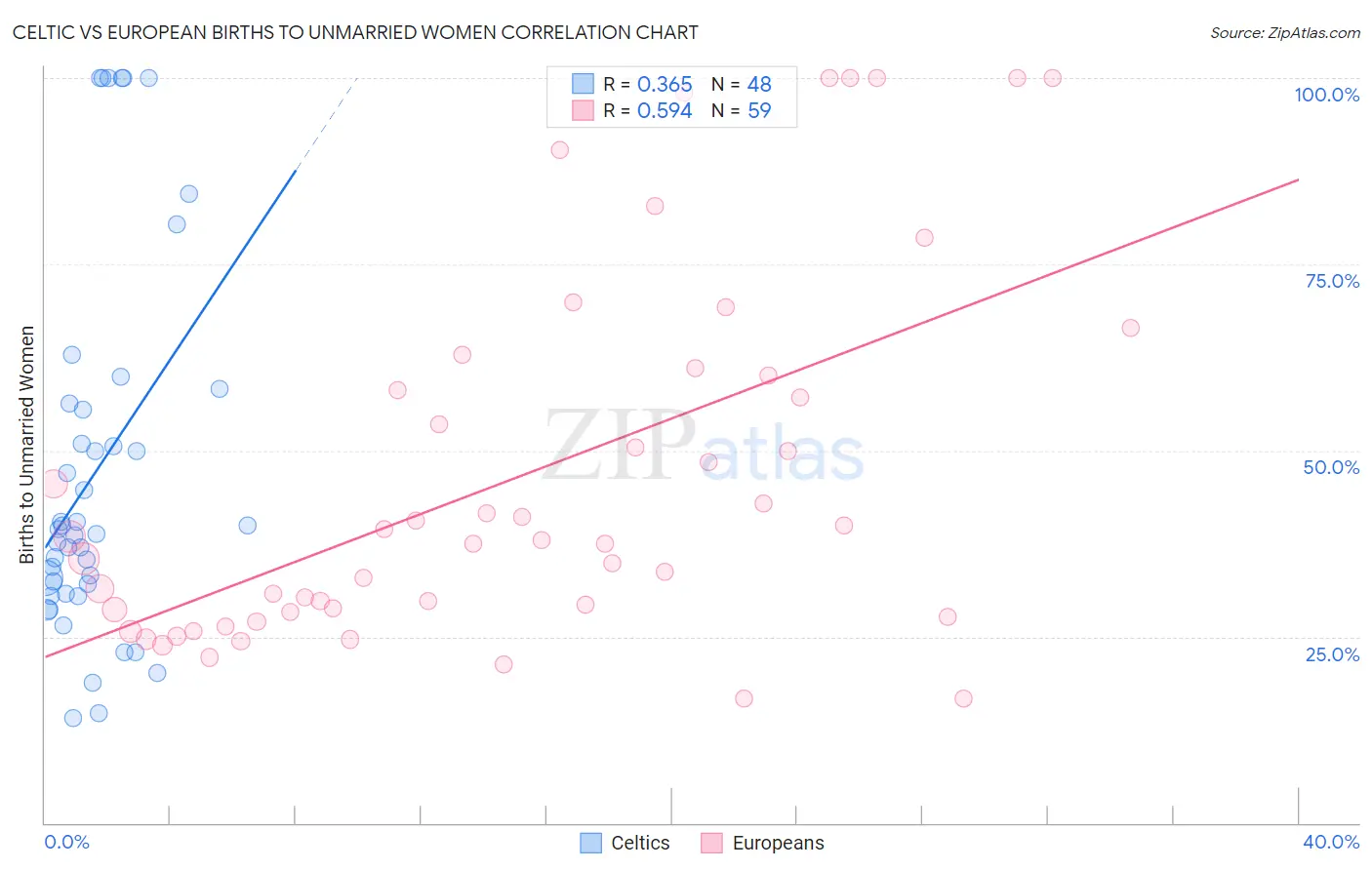 Celtic vs European Births to Unmarried Women