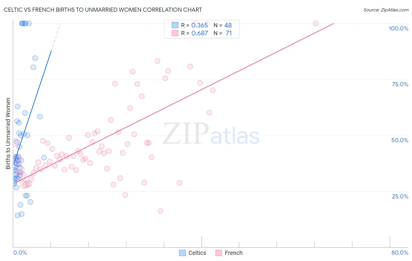 Celtic vs French Births to Unmarried Women