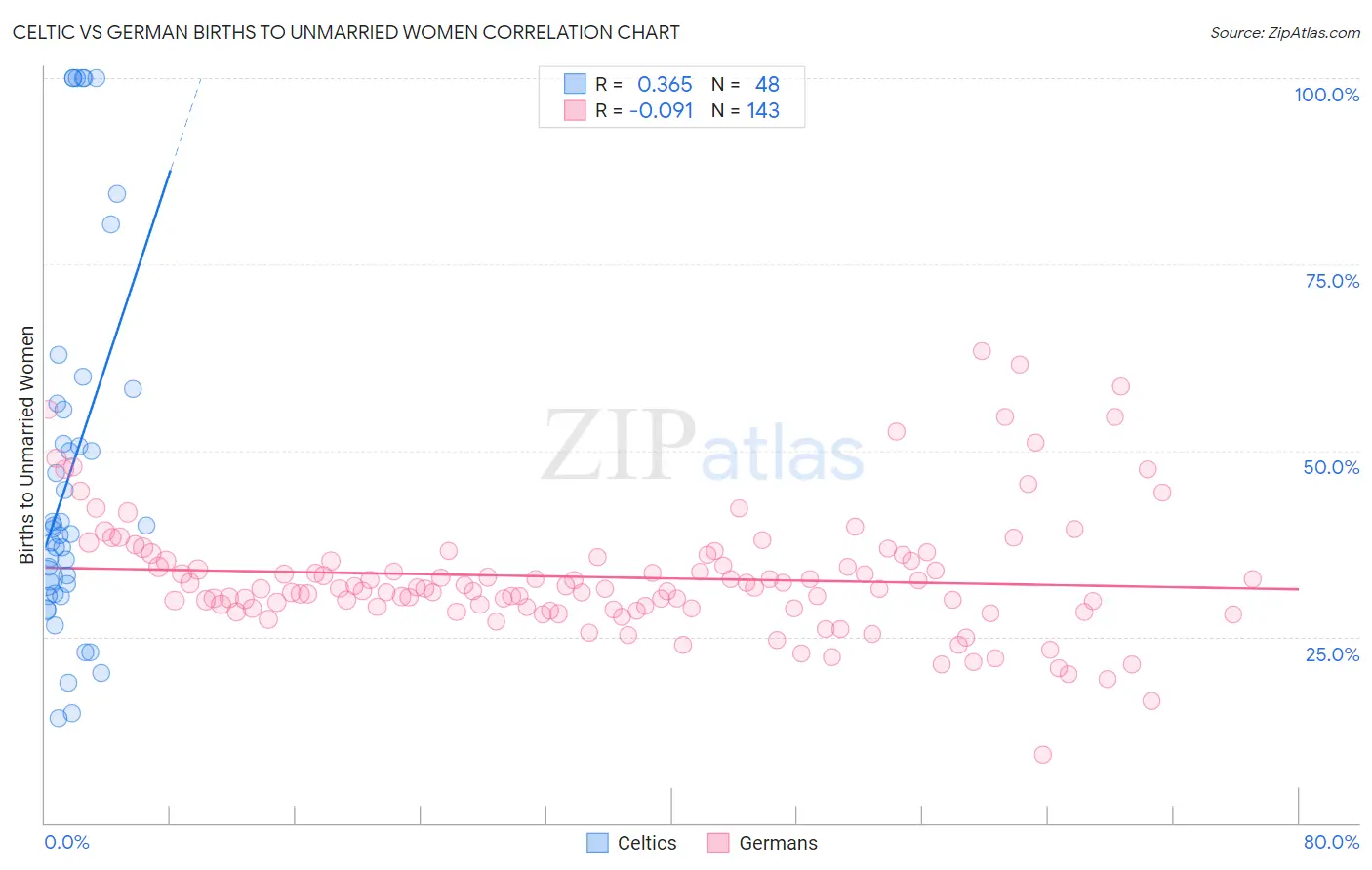 Celtic vs German Births to Unmarried Women
