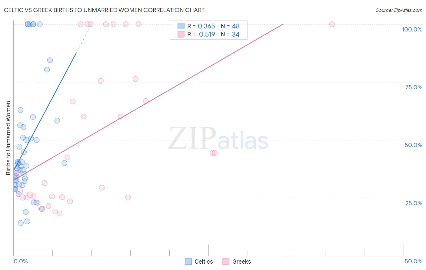 Celtic vs Greek Births to Unmarried Women