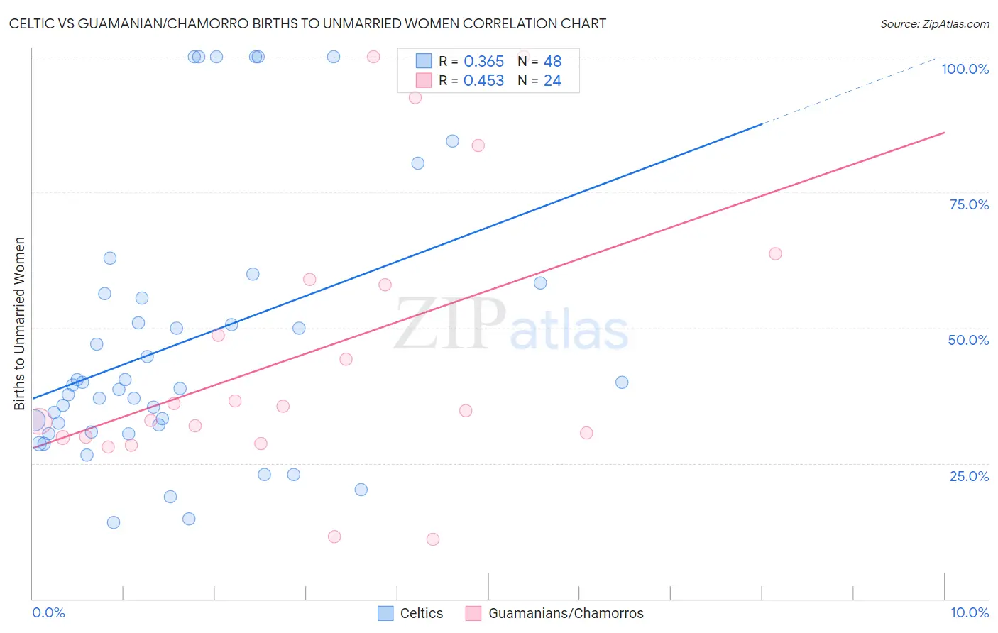 Celtic vs Guamanian/Chamorro Births to Unmarried Women