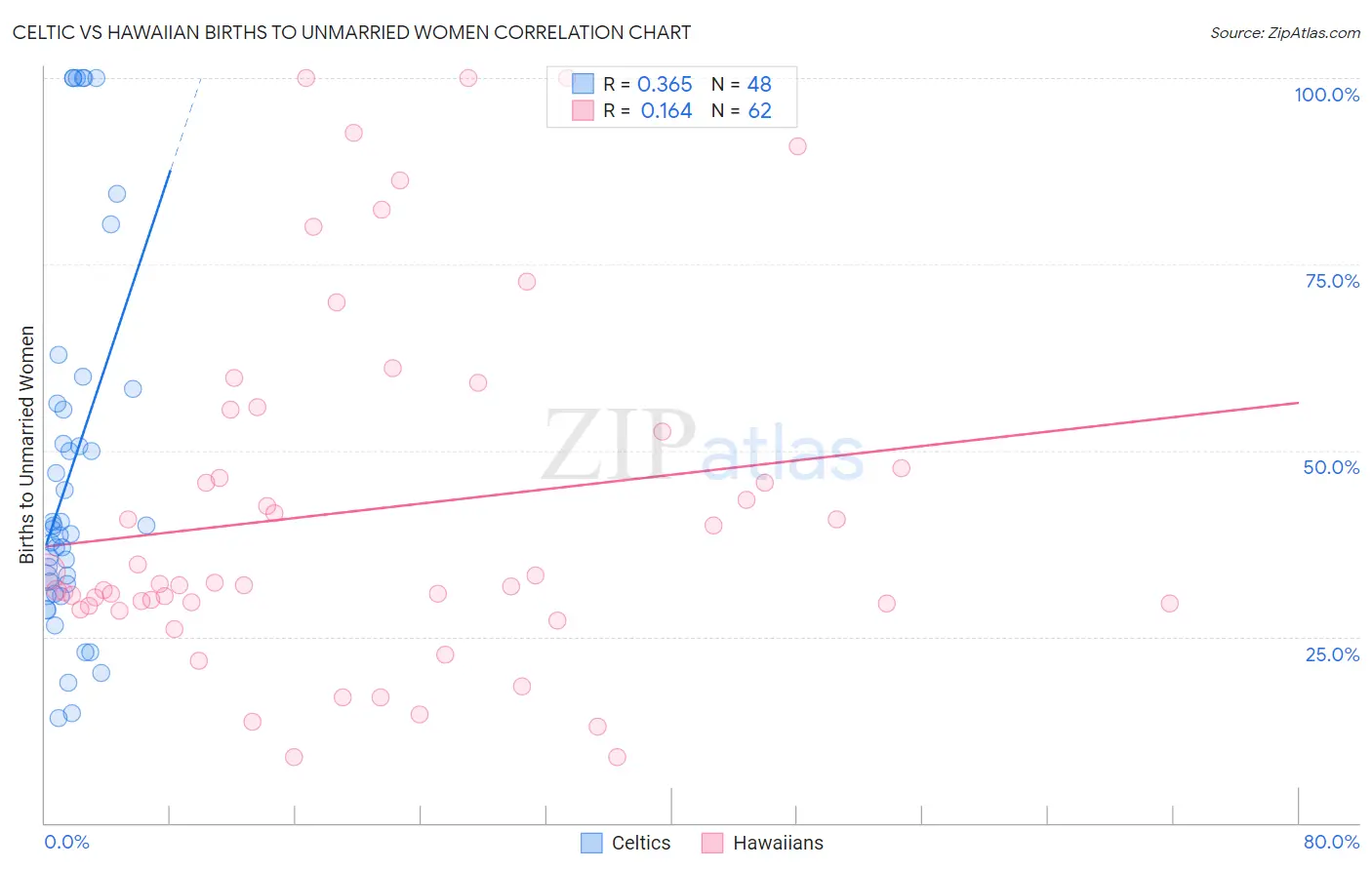 Celtic vs Hawaiian Births to Unmarried Women