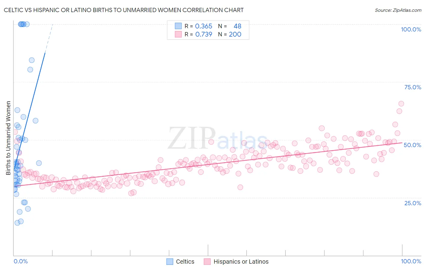 Celtic vs Hispanic or Latino Births to Unmarried Women