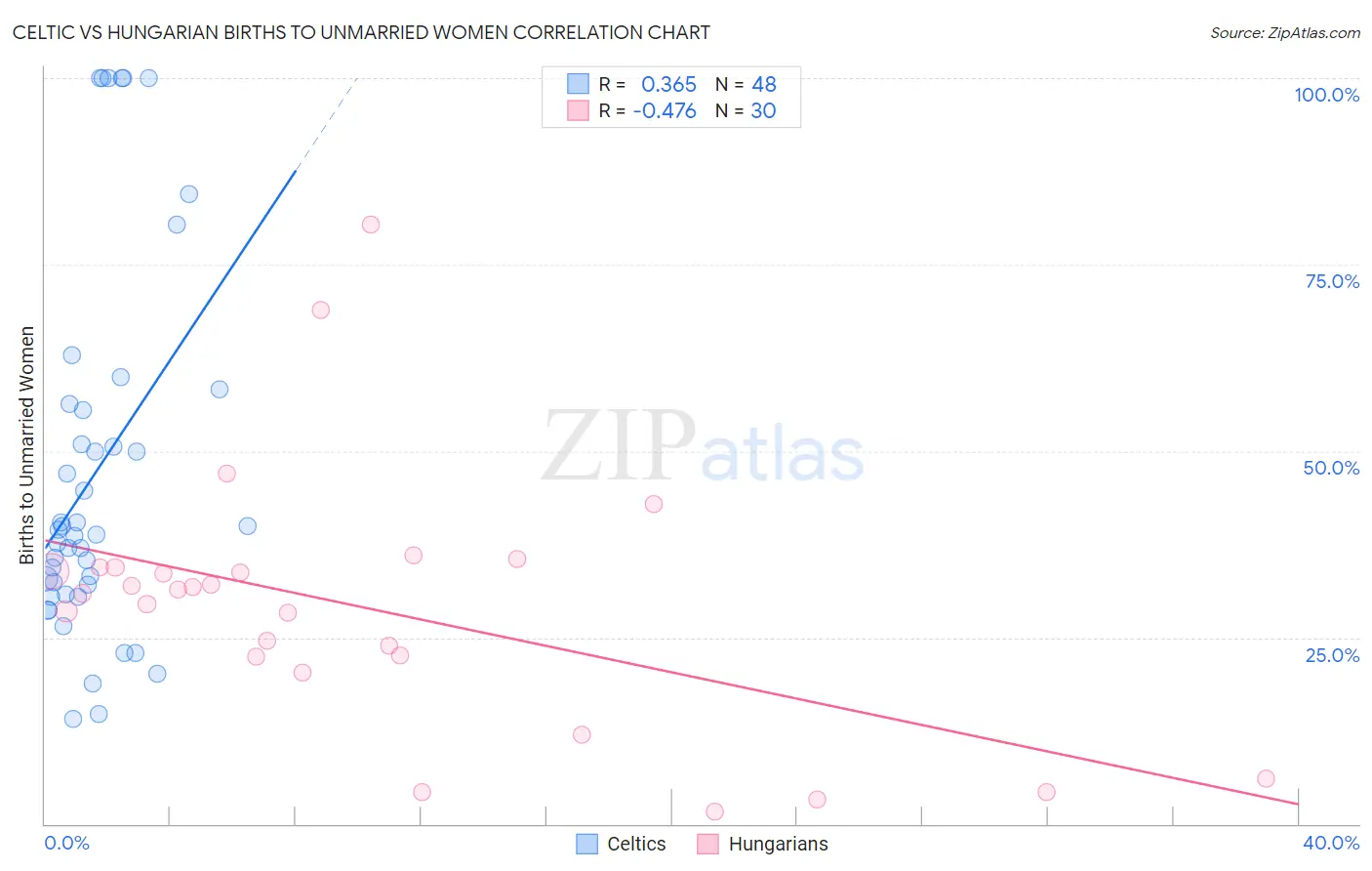 Celtic vs Hungarian Births to Unmarried Women