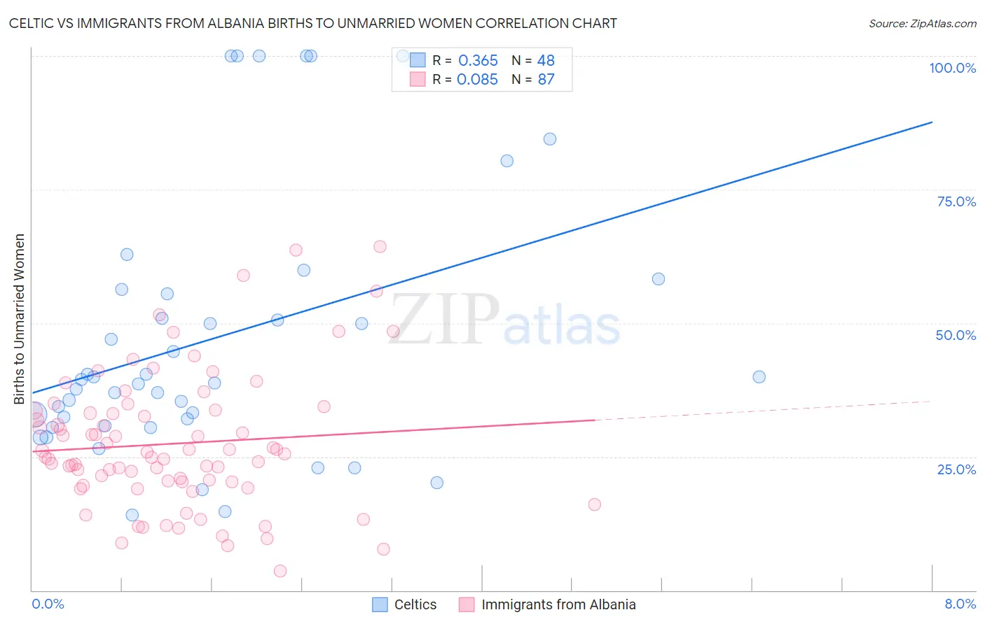 Celtic vs Immigrants from Albania Births to Unmarried Women