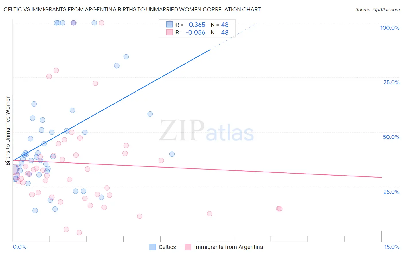 Celtic vs Immigrants from Argentina Births to Unmarried Women