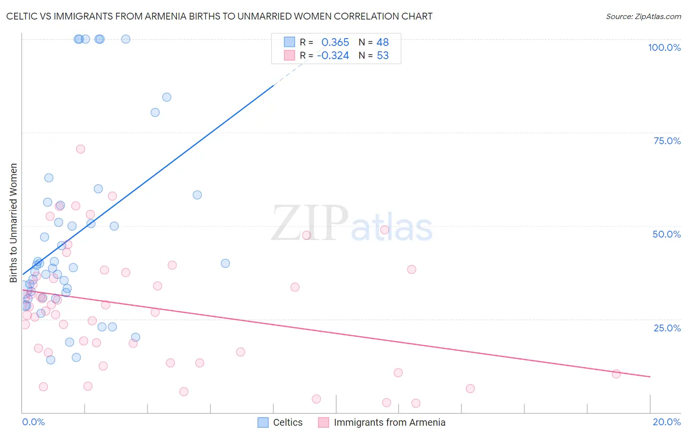 Celtic vs Immigrants from Armenia Births to Unmarried Women