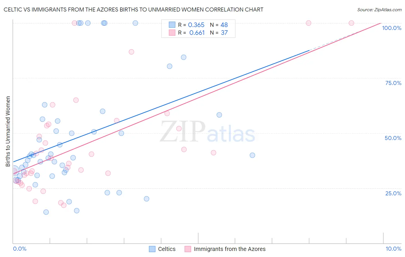 Celtic vs Immigrants from the Azores Births to Unmarried Women