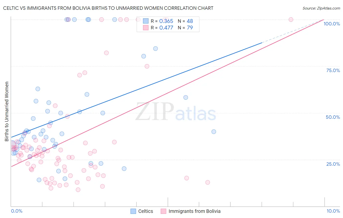 Celtic vs Immigrants from Bolivia Births to Unmarried Women