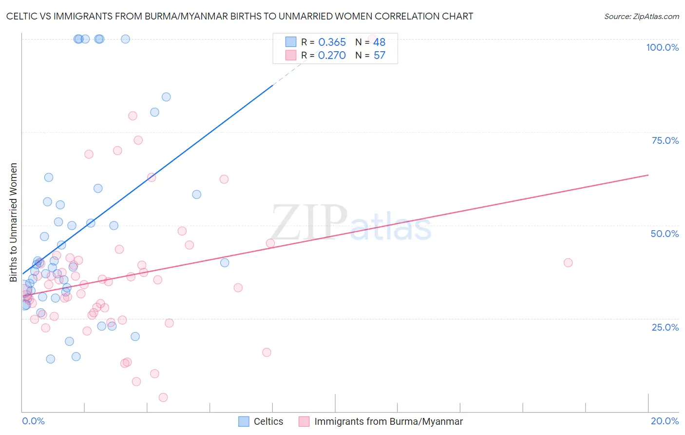 Celtic vs Immigrants from Burma/Myanmar Births to Unmarried Women