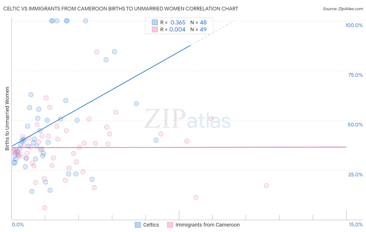 Celtic vs Immigrants from Cameroon Births to Unmarried Women