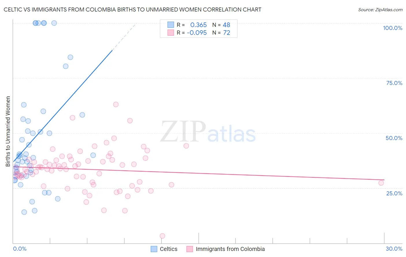 Celtic vs Immigrants from Colombia Births to Unmarried Women